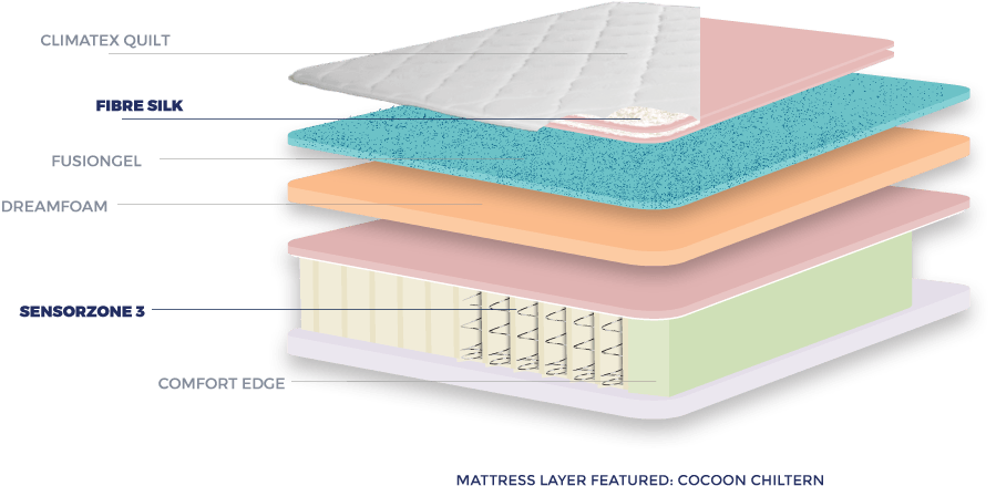 SleepMaker Cocoon mattress broken down in layers