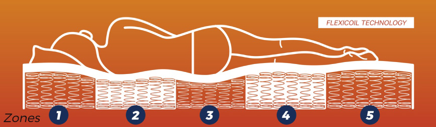 2D infographic: Illustration of a person lying on a bed, highlighting the 1-5 zones of the bed for comfort and support.